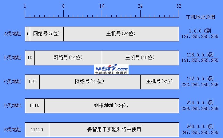 三,ip地址
