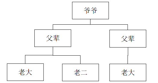DOM的家谱结构