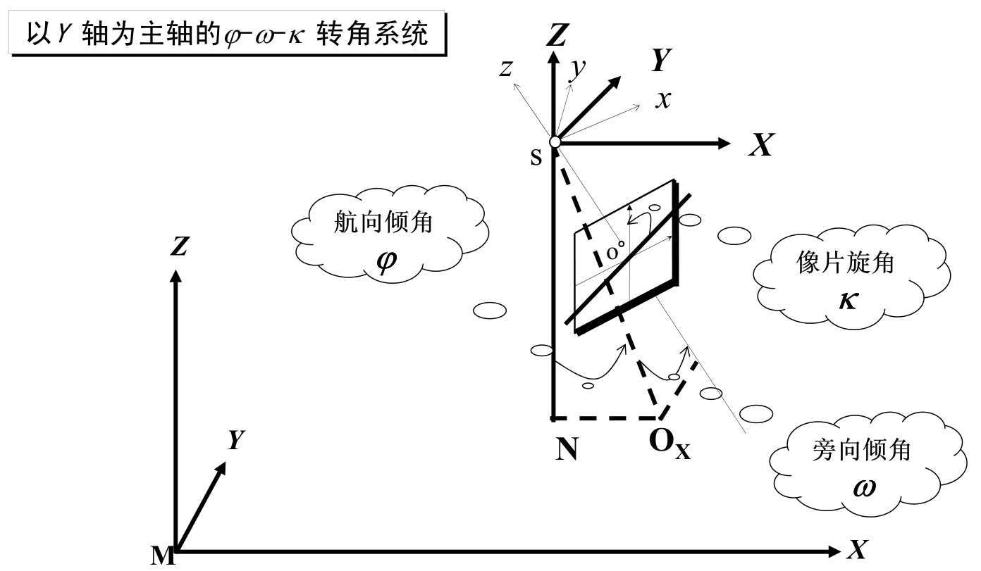 y axis