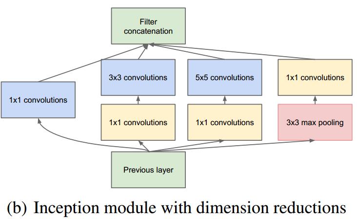 inception网络结构