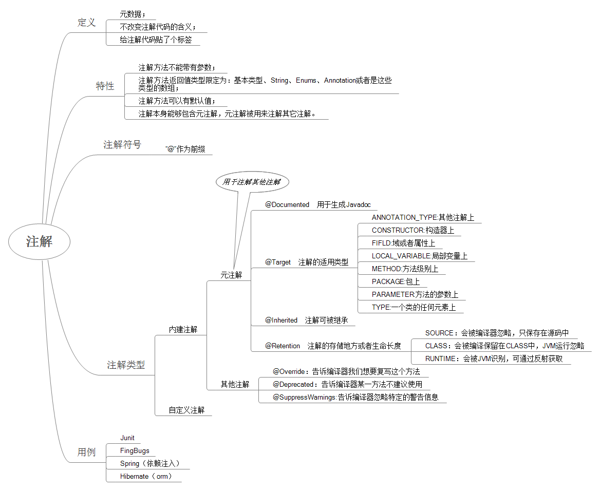 注解的相关知识点