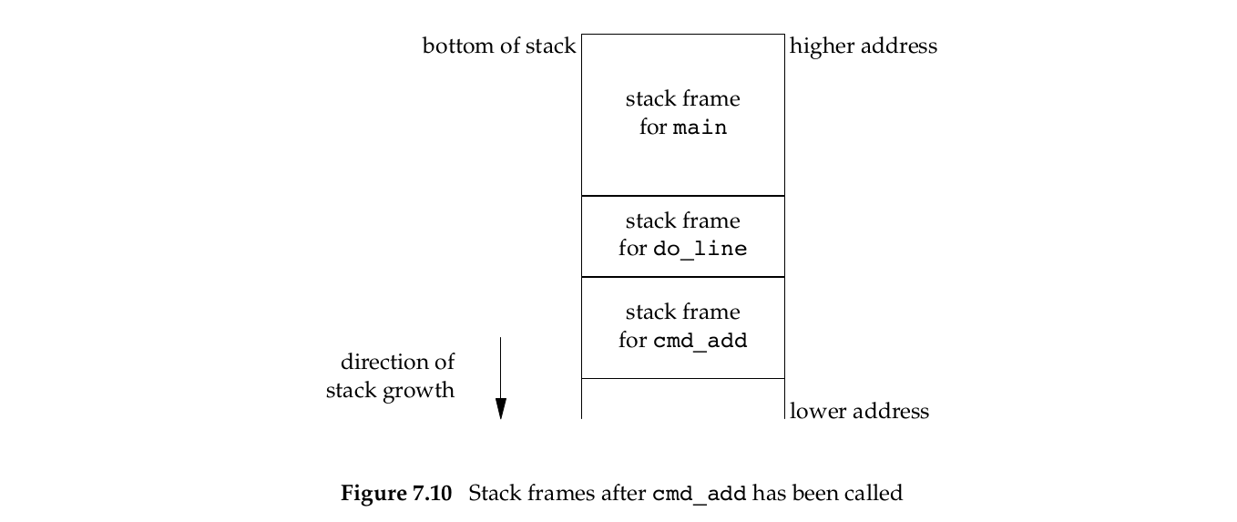 figure 7.10