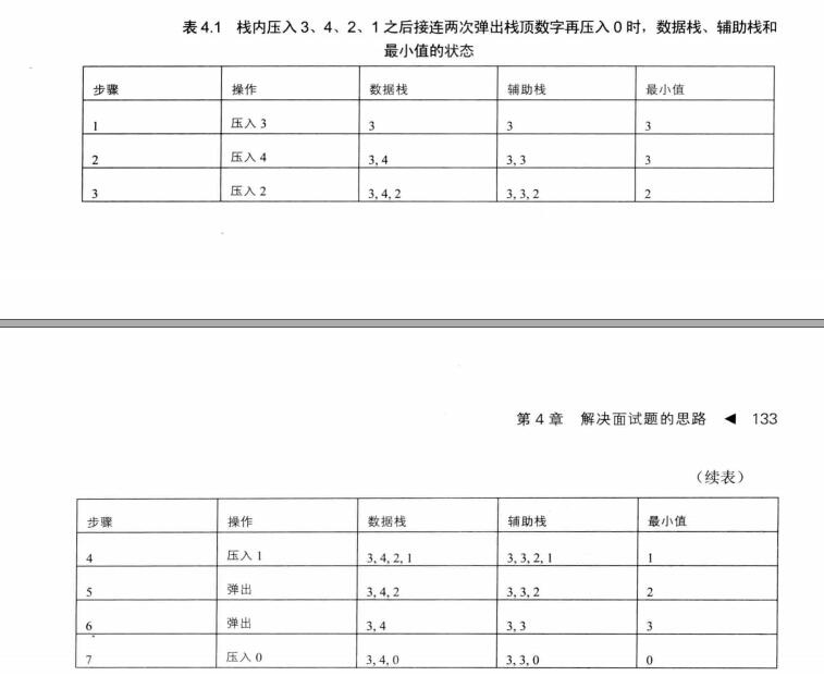 155. Min Stack包含min函数的栈