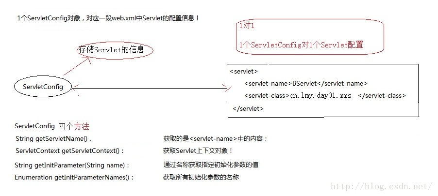 Servlet_03_ServletConfig