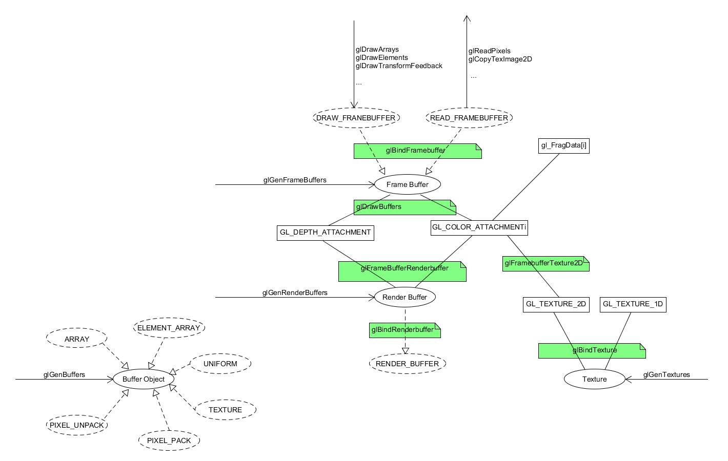 buffer object,render buffer,framebuffer