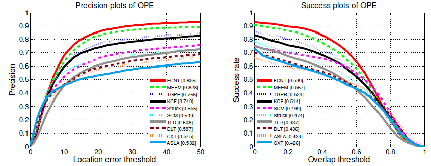 深度学习tracking学习笔记(1):Visual Tracking with Fully Convolutional Networks