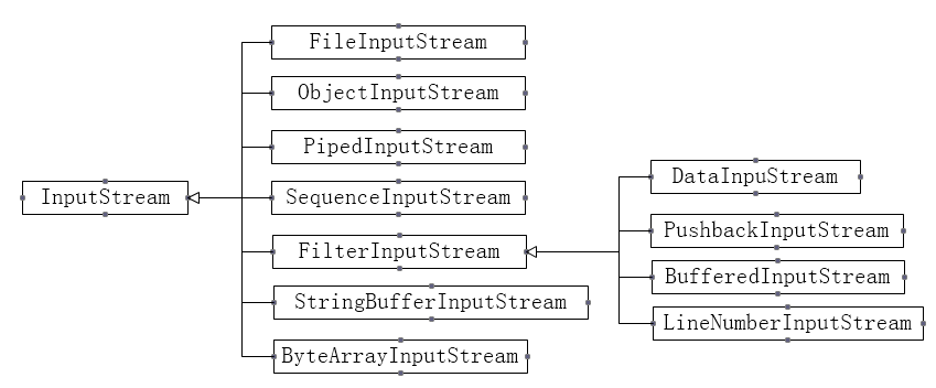InputStream子类继承关系图
