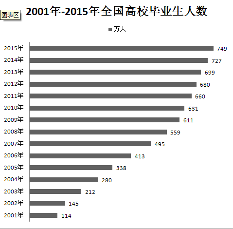 最近15年全国高校毕业生人数