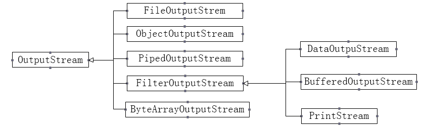 OutputStream子类继承关系图