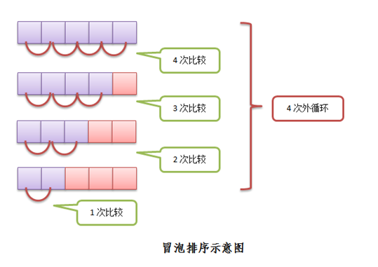 冒泡排序示意图