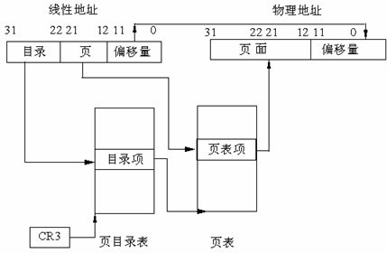 两级页表结构