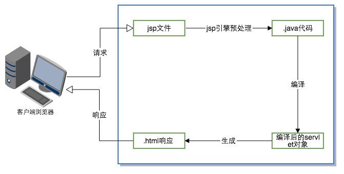 jsp执行过程