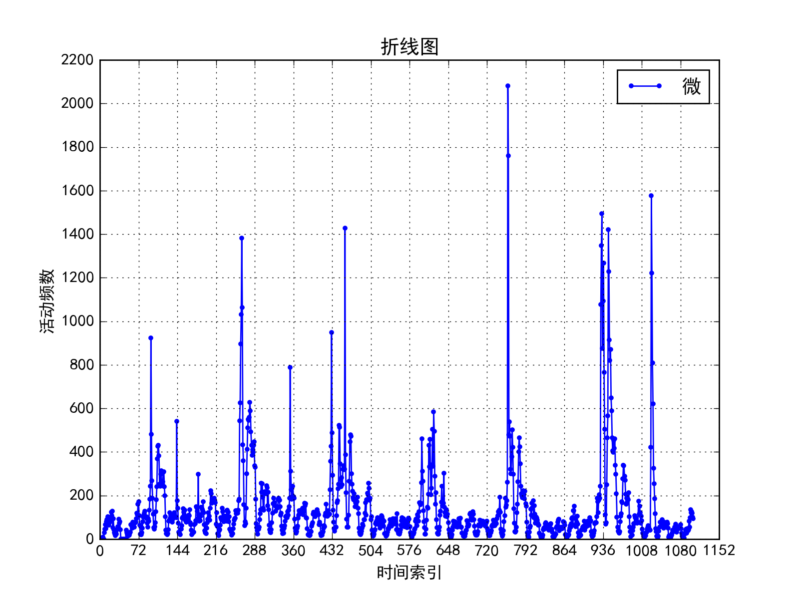 python matplotlib绘图时图例显示问题_weixin_33913332的博客-程序员宅 