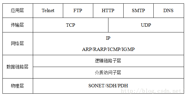 TCP/IP各层协议介绍