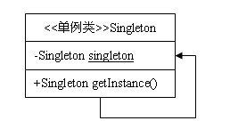 单例模式UML