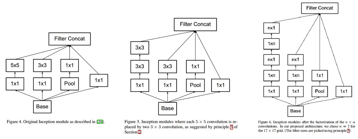不同inception结构