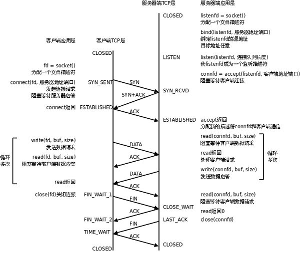 tcp协议的3次握手