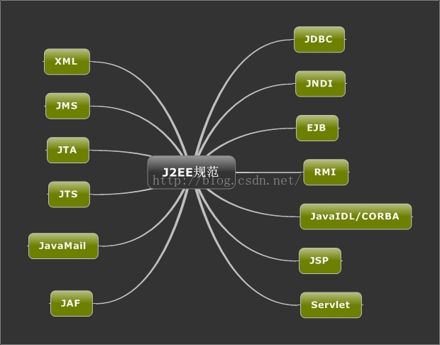 【J2EE入门】13个规范