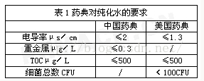 纯化水系统安装与使用注意点