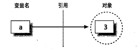 对象引用