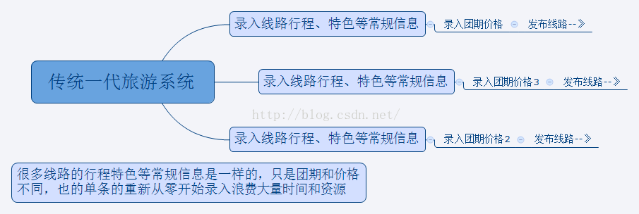 传统一代旅游系统行程录入