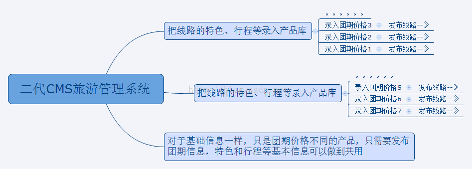 二代CMS旅游管理系统