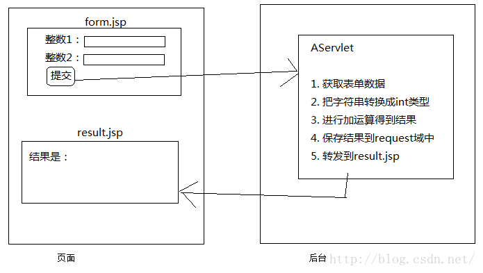 JSP_002_jsp和Servlet分工合作