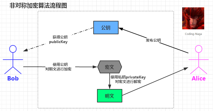 RSA 加密算法原理简述