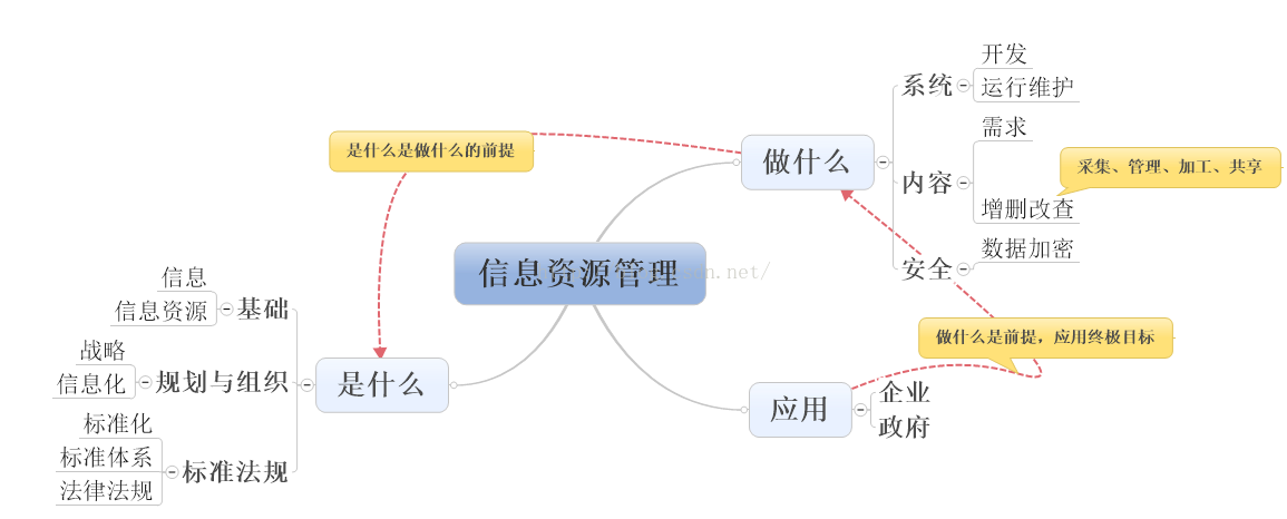 《信息资源管理》概览