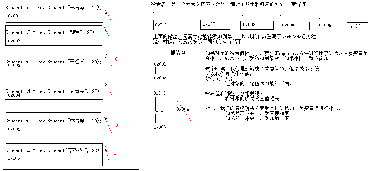 HashSet存储元素保证唯一性的代码及图解