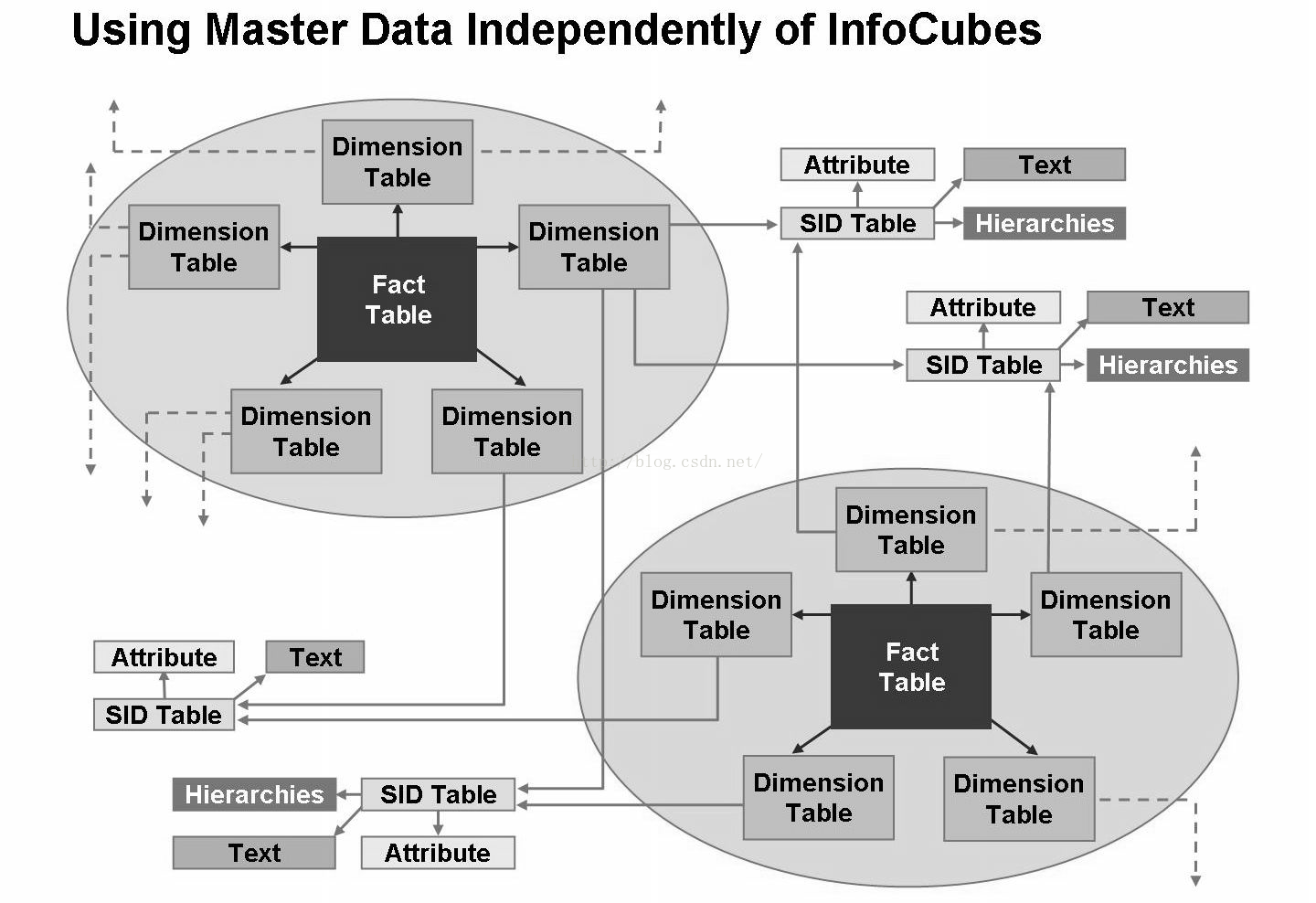 BW InfoCube and Extended Star Schema