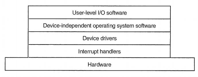 I/O软件系统的层次