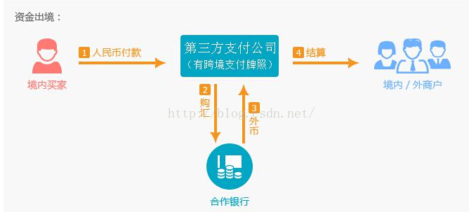 线上支付之----网关支付、银联代扣通道、快捷支付、银行卡支付等网上常见支付方式接口说明！！