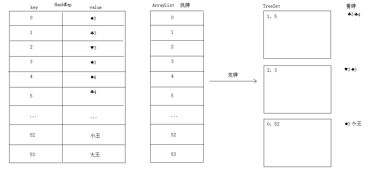 模拟斗地主洗牌和发牌并对牌进行排序的原理图解