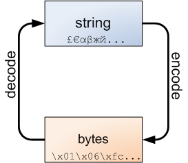
			
				python3 bytes、str的区别			