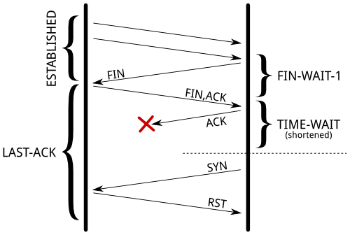 Wait time. Syn ACK fin. Time wait TCP. TCP State time wait.