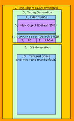 Java堆区域结构