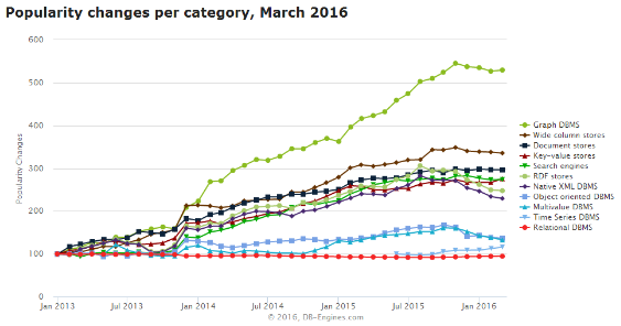 DB-Engines 2016年3月数据库排名：Redis成功超越SQLite