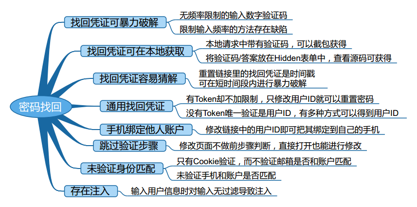 密码找回