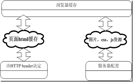 
			
				HTTP基本原理（浏览器缓存）			