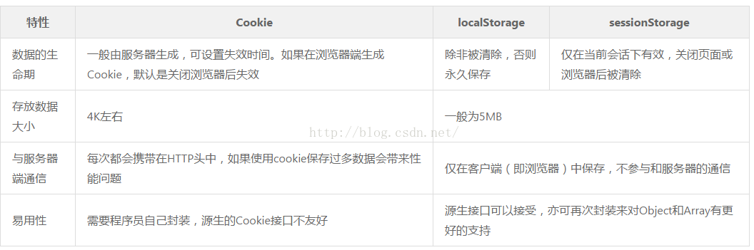 
			
				关于html5--localStorage 储存json			
