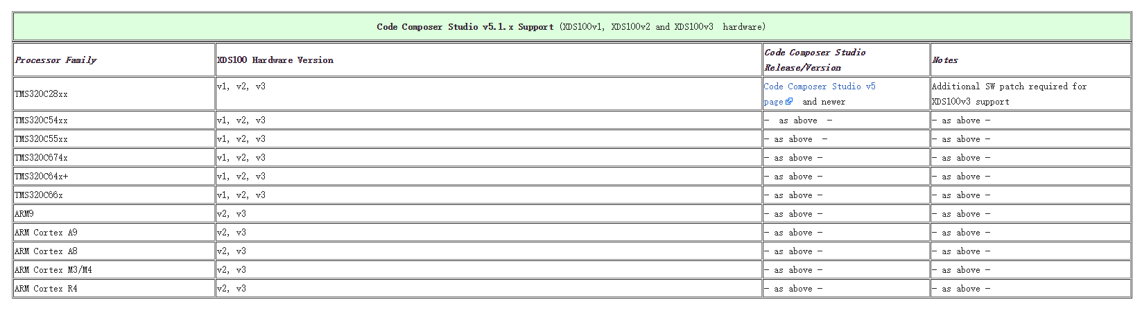 表一 xds100v2和ccsv5支持芯片列表