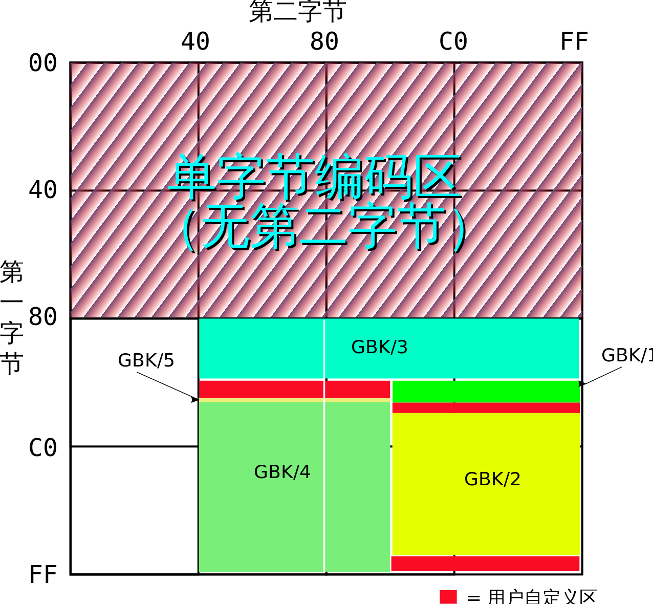 汉字编码之gbk编码 附完整码表 郭晓东的专栏 Csdn博客