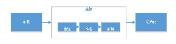 类的加载过程