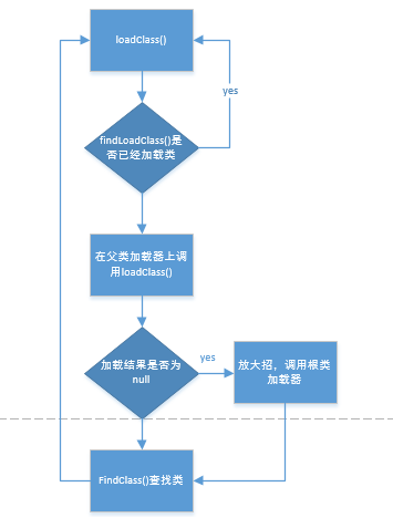 两个方法的关系