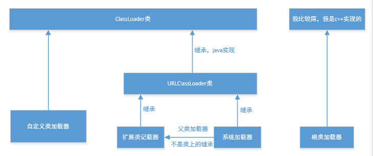 主要类关系