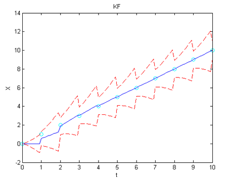 卡尔曼滤波的状态更新曲线