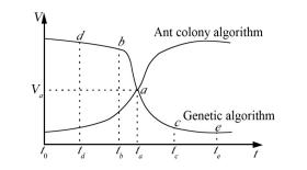 遗传和蚁群收敛     图