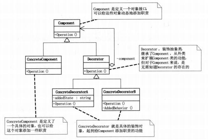 装饰者模式结构