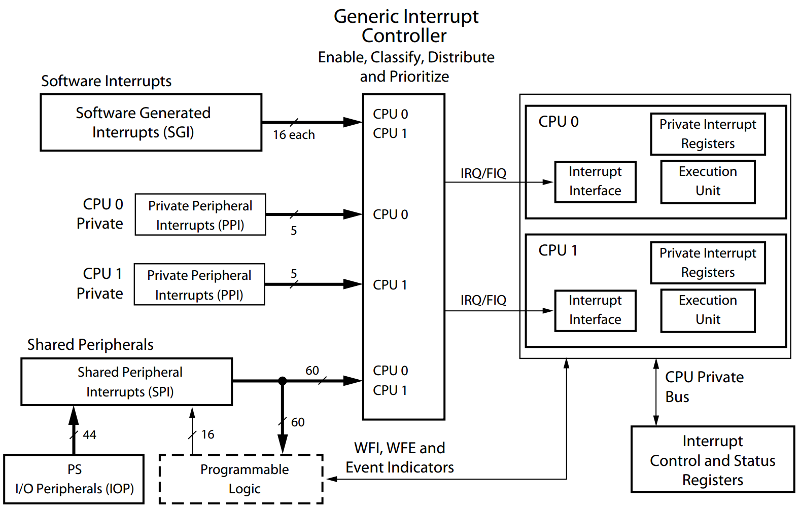 Event programming. Zynq 7000 архитектура. Контроллер прерываний на материнской плате. Programmable interrupt Controller. Процессор Zinq архитектура.